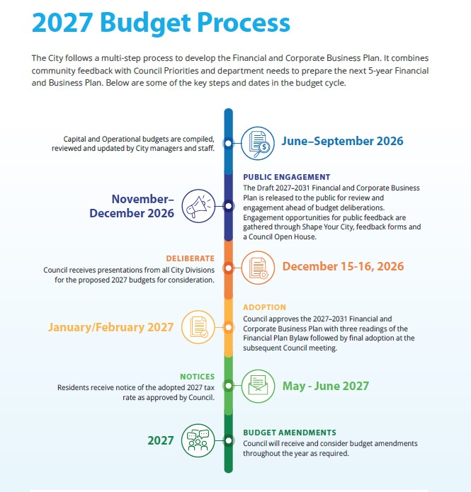 2027 Budget Process Summary