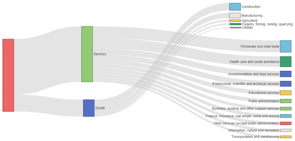 Graph of Employment in Penticton