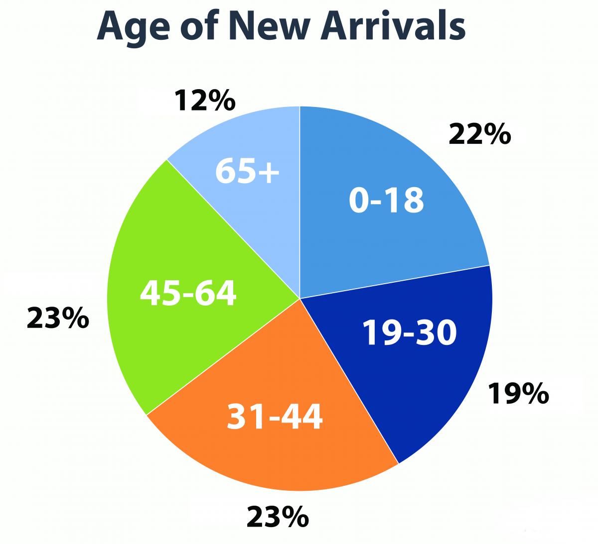 Ages of new arrivals Oct 31 2023