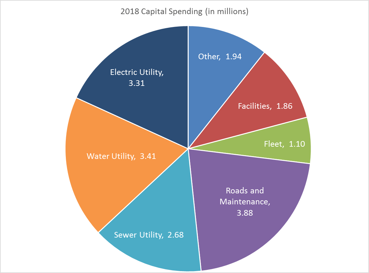2017 Budget Pie Chart
