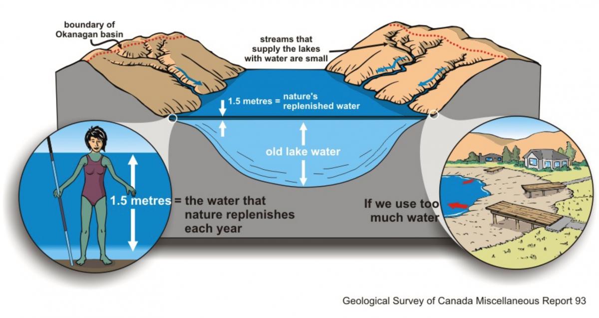 Okanagan Lake Levels