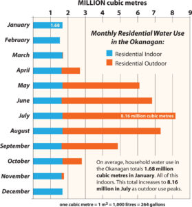 Residential Water Use