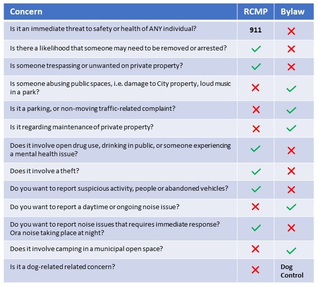 RCMP or Bylaws Chart