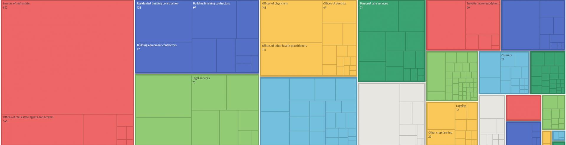 Visualization of business industries