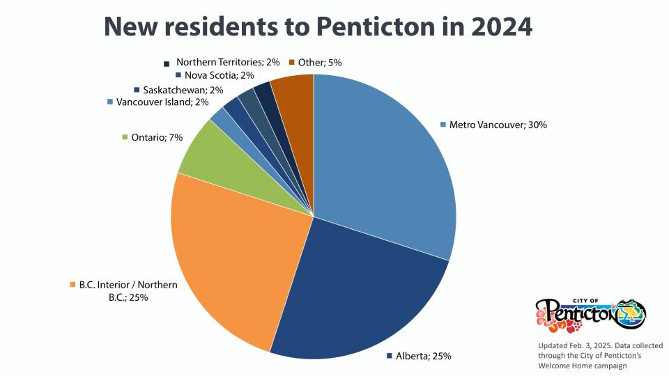 Where Penticton's newest residents came from in 2024