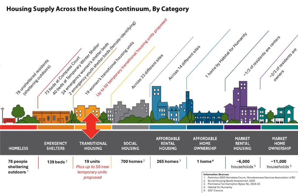 Housing Continuum graphic showing proposed project