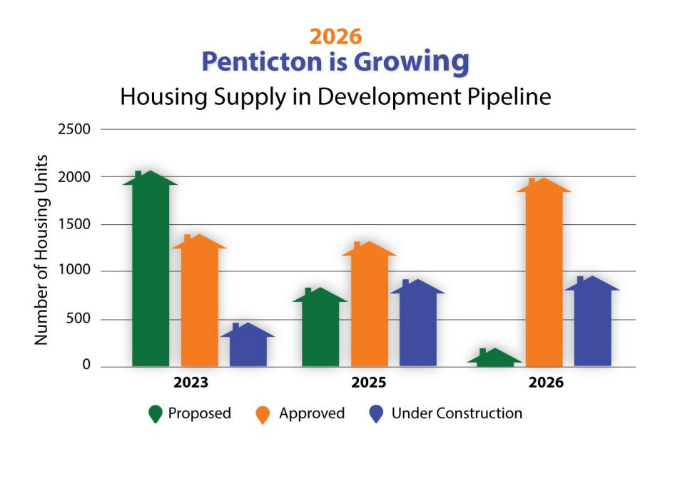 Penticton housing supply