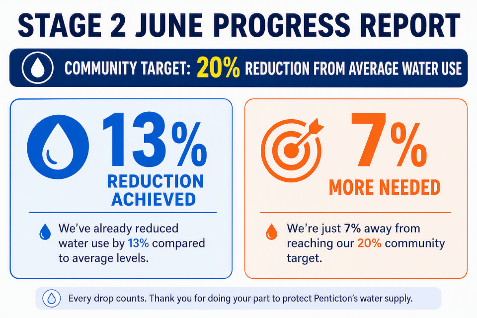 June water progress report