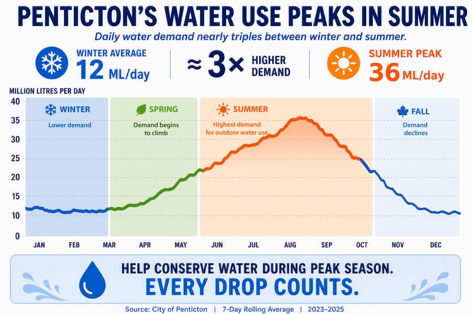 Penticton water use peaks graphic