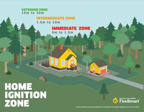 Diagram of a home showing the three FireSmart Home Ignition Zones: the Immediate Zone (0–1.5 m), the Intermediate Zone (1.5–10 m), and the Extended Zone (10–30 m) around the structure.