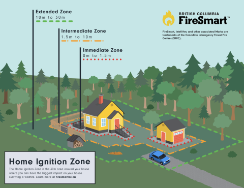 Home Ignition Zone